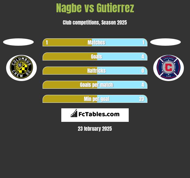 Nagbe vs Gutierrez h2h player stats