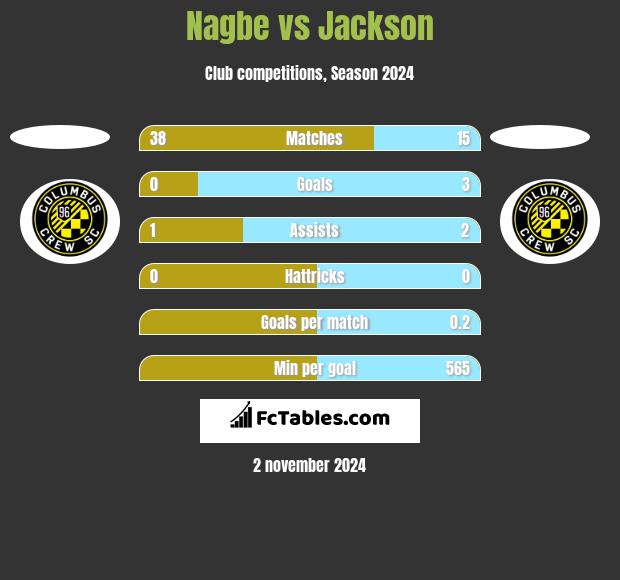 Nagbe vs Jackson h2h player stats