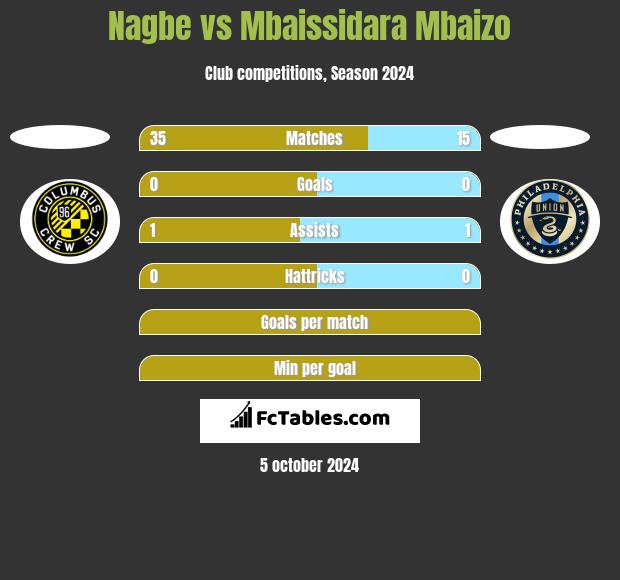 Nagbe vs Mbaissidara Mbaizo h2h player stats