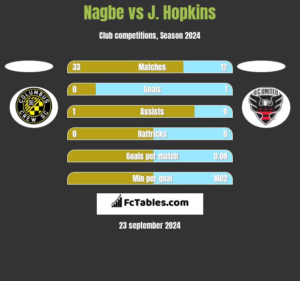 Nagbe vs J. Hopkins h2h player stats