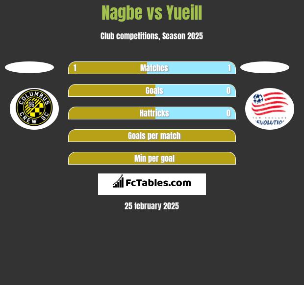 Nagbe vs Yueill h2h player stats