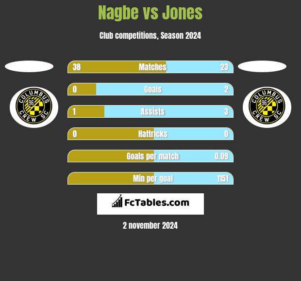 Nagbe vs Jones h2h player stats