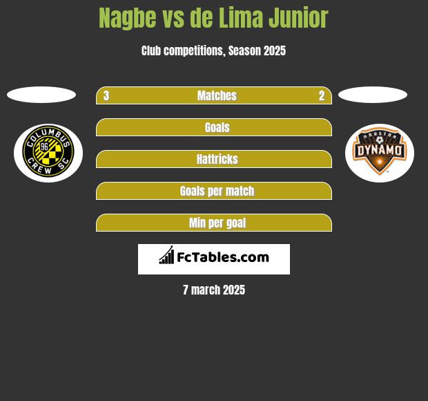 Nagbe vs de Lima Junior h2h player stats