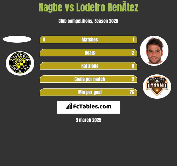 Nagbe vs Lodeiro BenÃ­tez h2h player stats