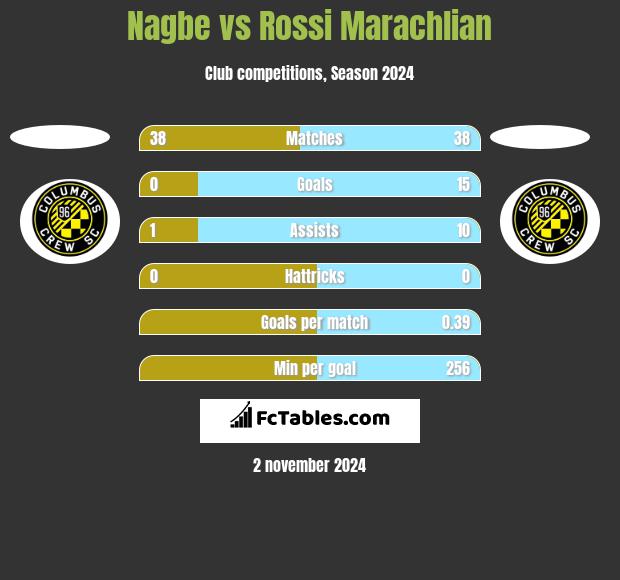 Nagbe vs Rossi Marachlian h2h player stats