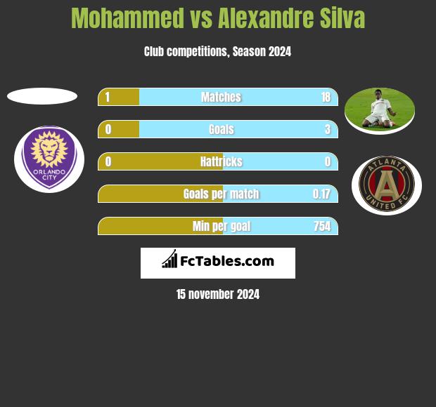 Mohammed vs Alexandre Silva h2h player stats