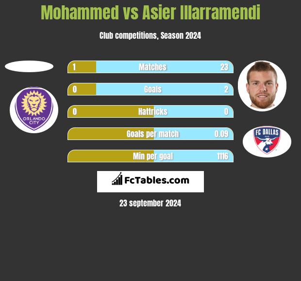 Mohammed vs Asier Illarramendi h2h player stats