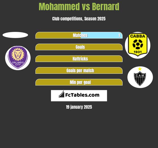 Mohammed vs Bernard h2h player stats