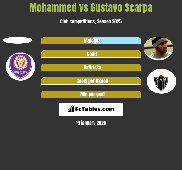 Mohammed vs Gustavo Scarpa h2h player stats