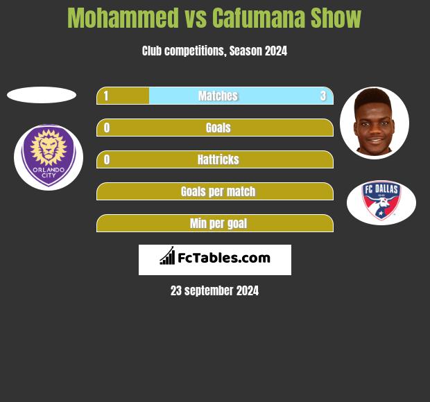 Mohammed vs Cafumana Show h2h player stats