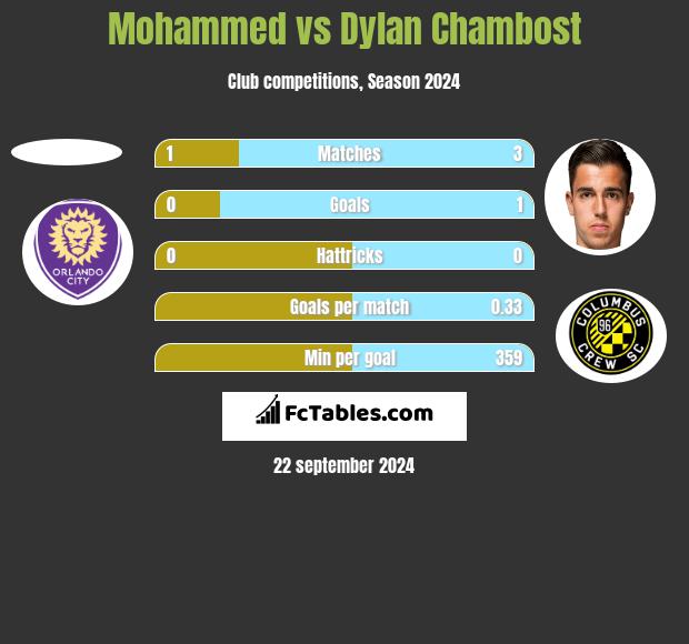 Mohammed vs Dylan Chambost h2h player stats