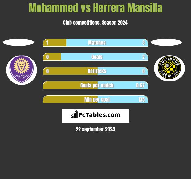 Mohammed vs Herrera Mansilla h2h player stats