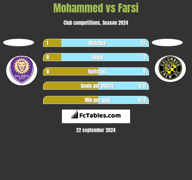 Mohammed vs Farsi h2h player stats