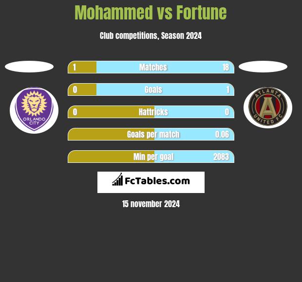 Mohammed vs Fortune h2h player stats