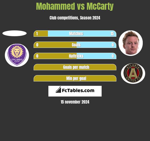 Mohammed vs McCarty h2h player stats