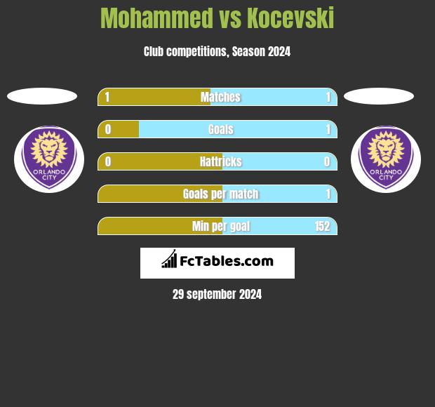 Mohammed vs Kocevski h2h player stats