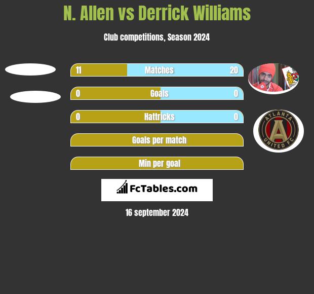 N. Allen vs Derrick Williams h2h player stats