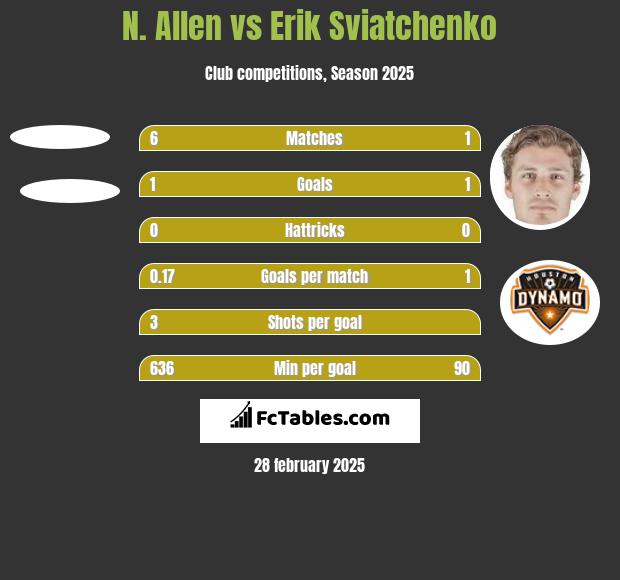 N. Allen vs Erik Swiatczenko h2h player stats