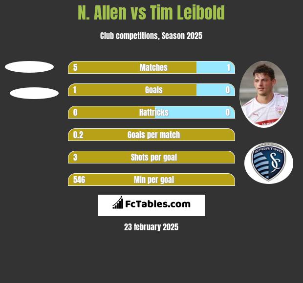 N. Allen vs Tim Leibold h2h player stats