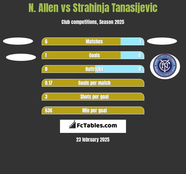 N. Allen vs Strahinja Tanasijevic h2h player stats