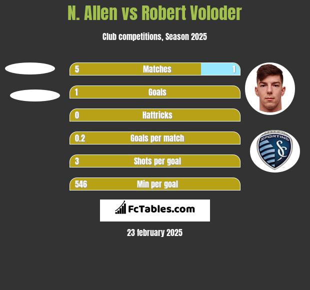 N. Allen vs Robert Voloder h2h player stats