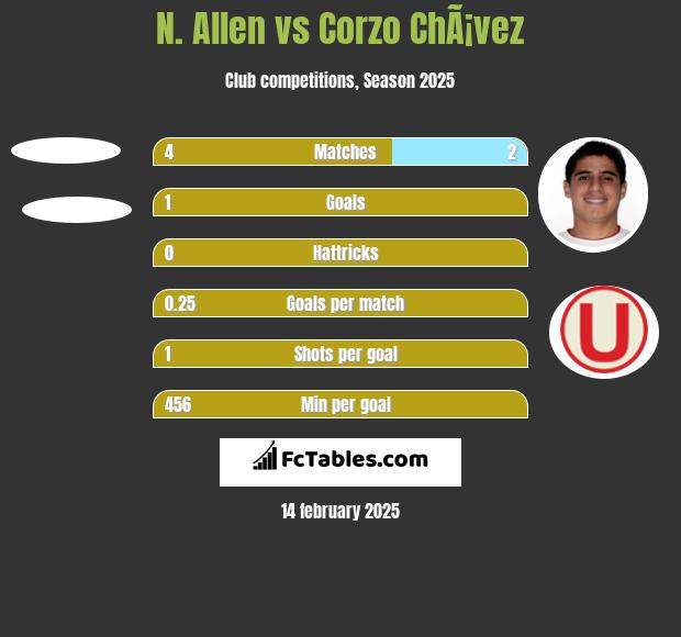 N. Allen vs Corzo ChÃ¡vez h2h player stats