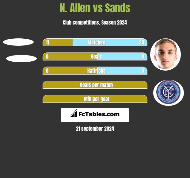 N. Allen vs Sands h2h player stats