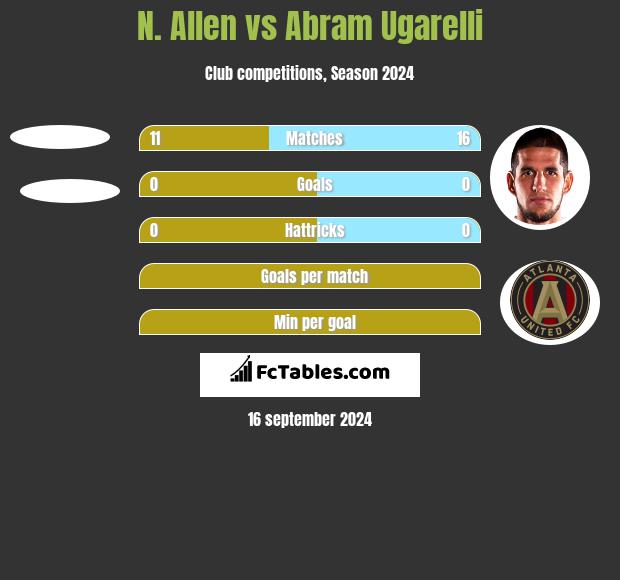 N. Allen vs Abram Ugarelli h2h player stats