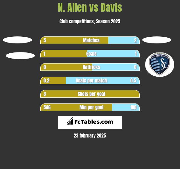 N. Allen vs Davis h2h player stats