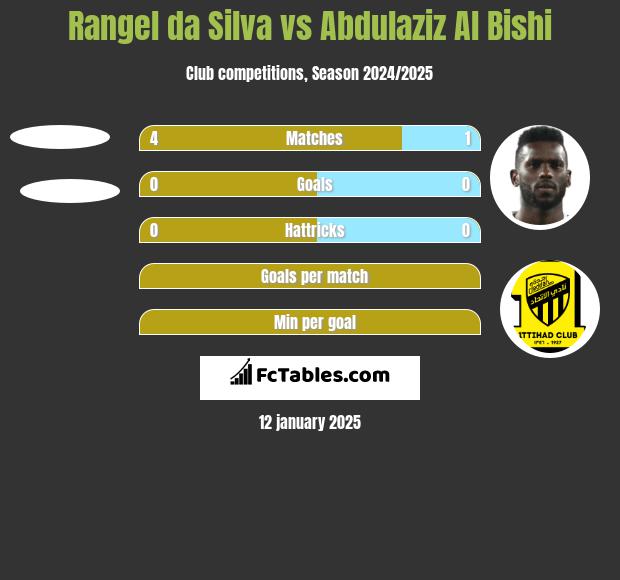 Rangel da Silva vs Abdulaziz Al Bishi h2h player stats