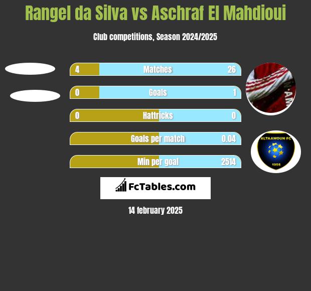 Rangel da Silva vs Aschraf El Mahdioui h2h player stats