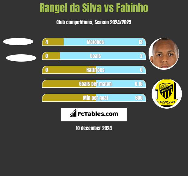 Rangel da Silva vs Fabinho h2h player stats