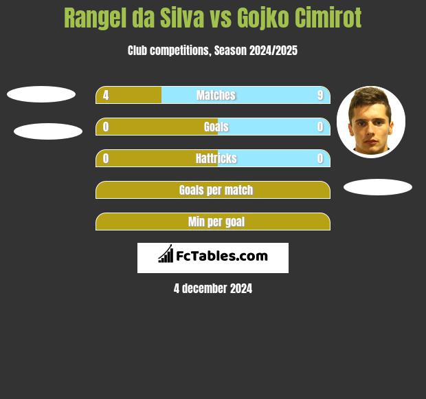 Rangel da Silva vs Gojko Cimirot h2h player stats