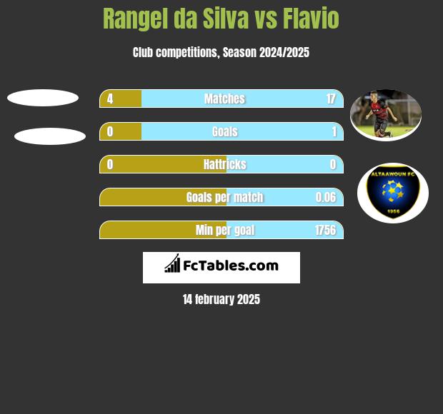 Rangel da Silva vs Flavio h2h player stats