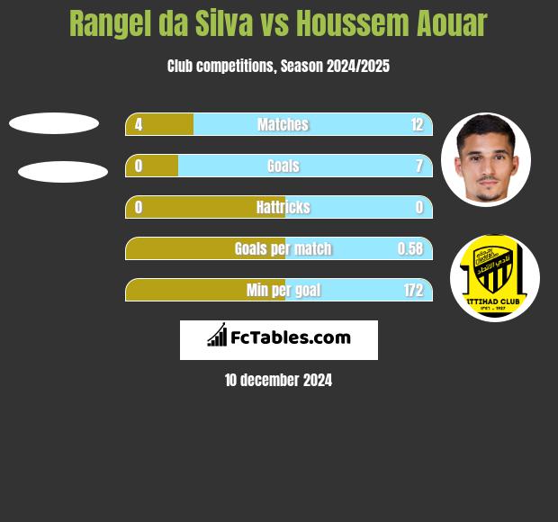 Rangel da Silva vs Houssem Aouar h2h player stats