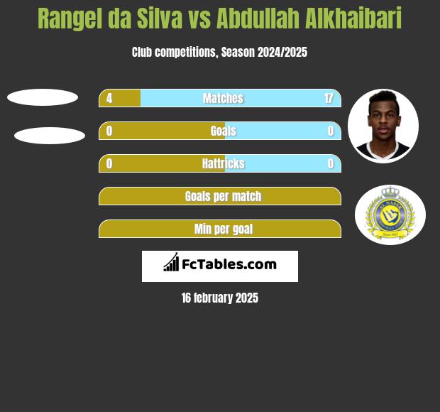 Rangel da Silva vs Abdullah Alkhaibari h2h player stats