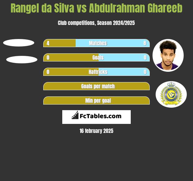 Rangel da Silva vs Abdulrahman Ghareeb h2h player stats