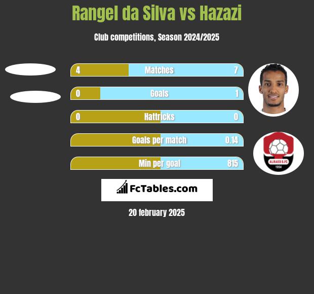 Rangel da Silva vs Hazazi h2h player stats