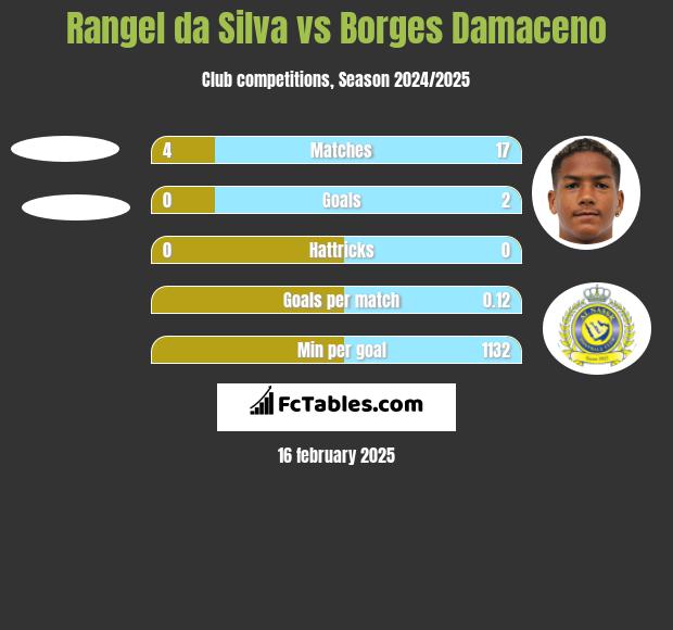 Rangel da Silva vs Borges Damaceno h2h player stats