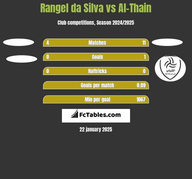 Rangel da Silva vs Al-Thain h2h player stats