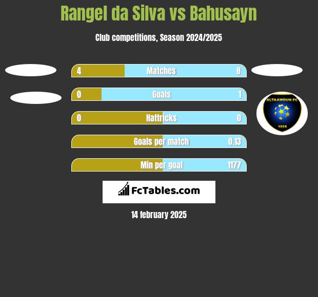 Rangel da Silva vs Bahusayn h2h player stats