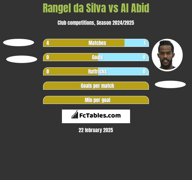 Rangel da Silva vs Al Abid h2h player stats