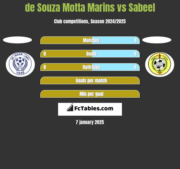 de Souza Motta Marins vs Sabeel h2h player stats