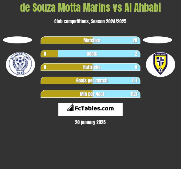 de Souza Motta Marins vs Al Ahbabi h2h player stats