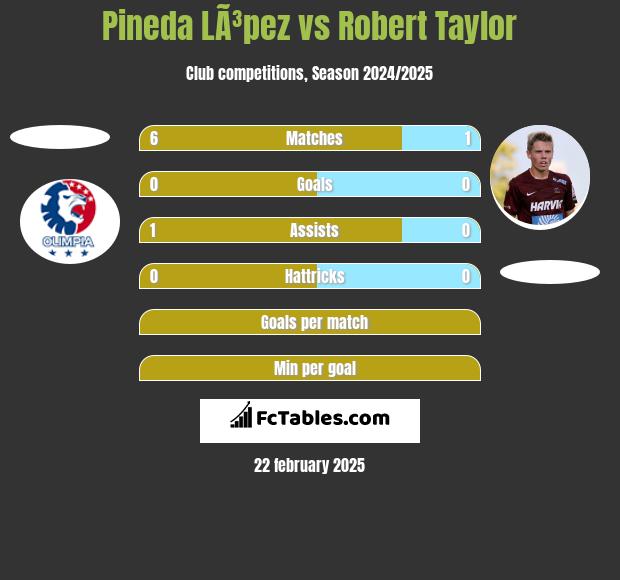 Pineda LÃ³pez vs Robert Taylor h2h player stats