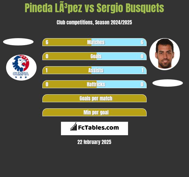 Pineda LÃ³pez vs Sergio Busquets h2h player stats