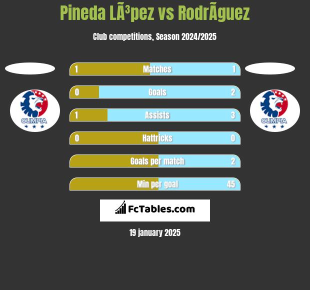 Pineda LÃ³pez vs RodrÃ­guez h2h player stats