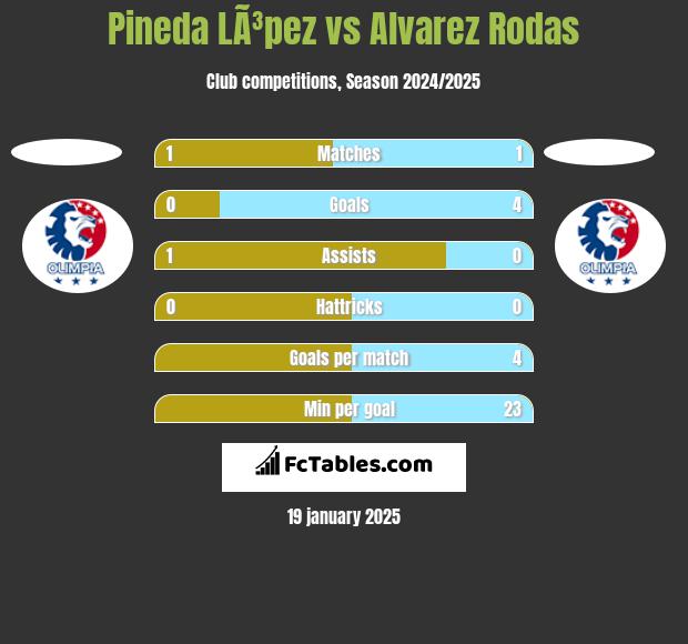 Pineda LÃ³pez vs Alvarez Rodas h2h player stats