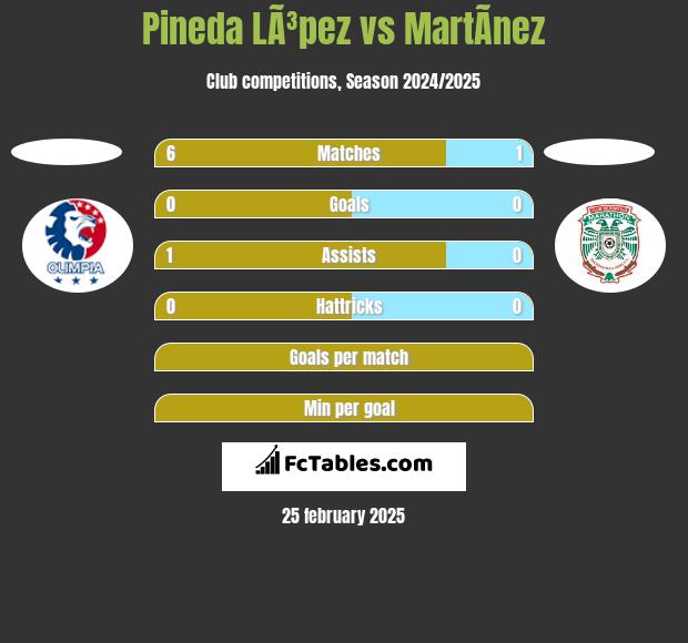 Pineda LÃ³pez vs MartÃ­nez h2h player stats