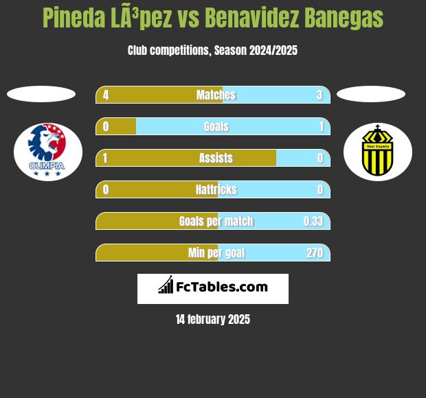 Pineda LÃ³pez vs Benavidez Banegas h2h player stats